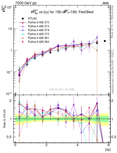 Plot of njets-vs-dy-fb in 7000 GeV pp collisions