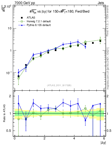 Plot of njets-vs-dy-fb in 7000 GeV pp collisions