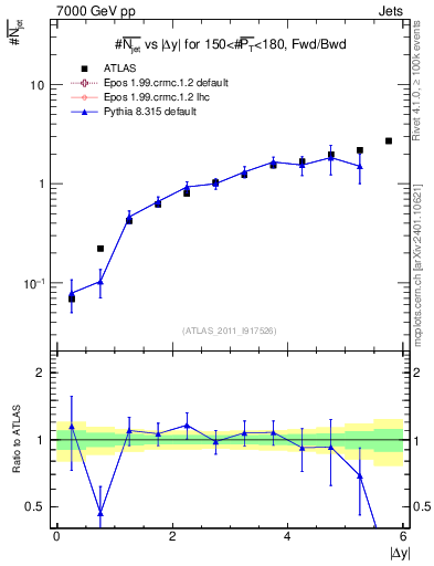 Plot of njets-vs-dy-fb in 7000 GeV pp collisions