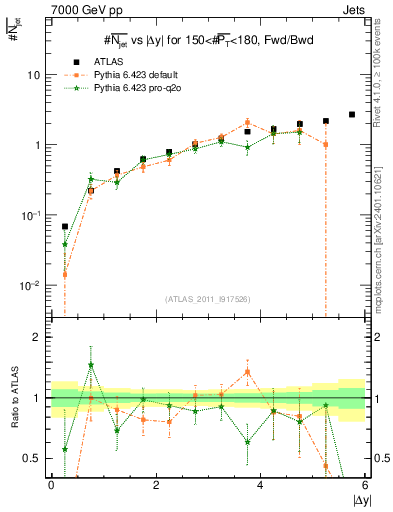 Plot of njets-vs-dy-fb in 7000 GeV pp collisions
