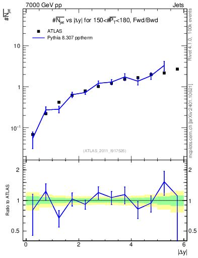 Plot of njets-vs-dy-fb in 7000 GeV pp collisions