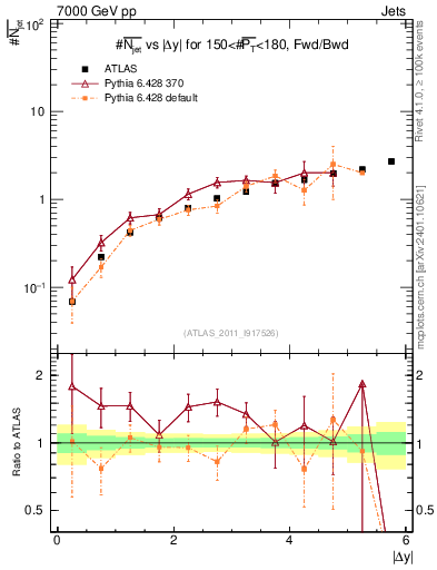 Plot of njets-vs-dy-fb in 7000 GeV pp collisions