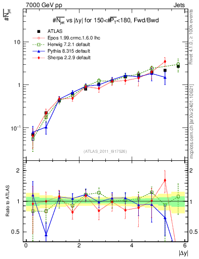 Plot of njets-vs-dy-fb in 7000 GeV pp collisions