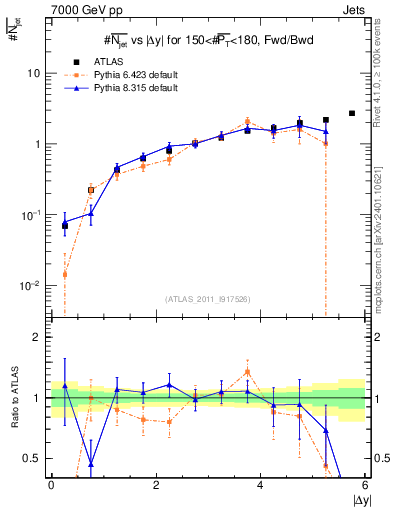 Plot of njets-vs-dy-fb in 7000 GeV pp collisions