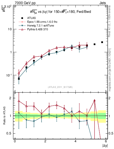 Plot of njets-vs-dy-fb in 7000 GeV pp collisions