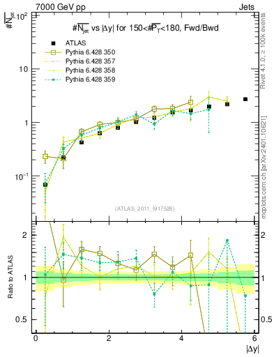 Plot of njets-vs-dy-fb in 7000 GeV pp collisions