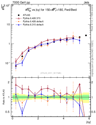 Plot of njets-vs-dy-fb in 7000 GeV pp collisions
