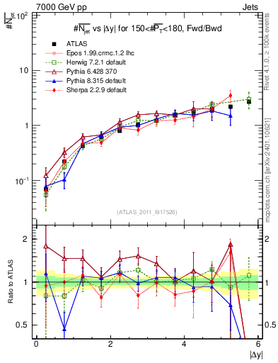 Plot of njets-vs-dy-fb in 7000 GeV pp collisions