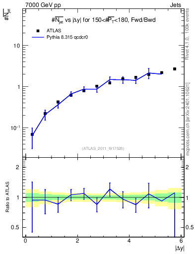 Plot of njets-vs-dy-fb in 7000 GeV pp collisions