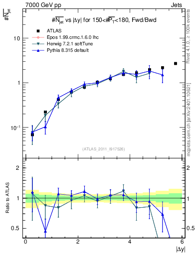 Plot of njets-vs-dy-fb in 7000 GeV pp collisions