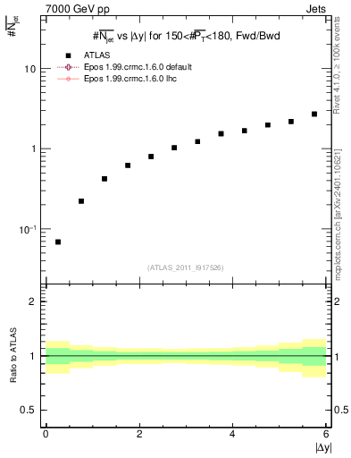 Plot of njets-vs-dy-fb in 7000 GeV pp collisions