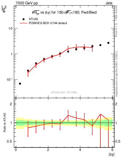 Plot of njets-vs-dy-fb in 7000 GeV pp collisions