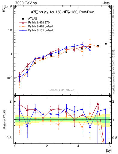 Plot of njets-vs-dy-fb in 7000 GeV pp collisions