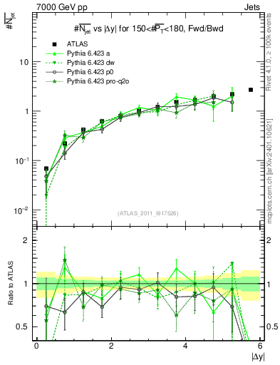 Plot of njets-vs-dy-fb in 7000 GeV pp collisions