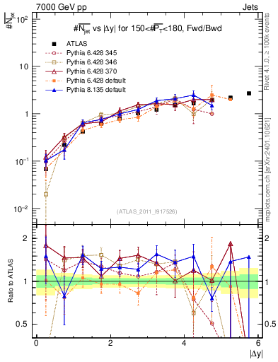 Plot of njets-vs-dy-fb in 7000 GeV pp collisions