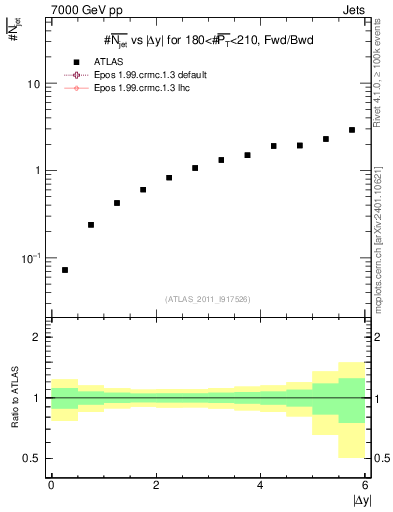 Plot of njets-vs-dy-fb in 7000 GeV pp collisions