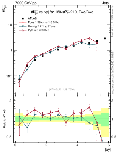 Plot of njets-vs-dy-fb in 7000 GeV pp collisions