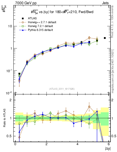 Plot of njets-vs-dy-fb in 7000 GeV pp collisions