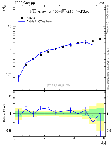 Plot of njets-vs-dy-fb in 7000 GeV pp collisions