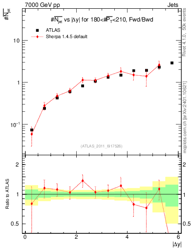 Plot of njets-vs-dy-fb in 7000 GeV pp collisions