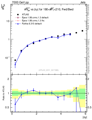Plot of njets-vs-dy-fb in 7000 GeV pp collisions