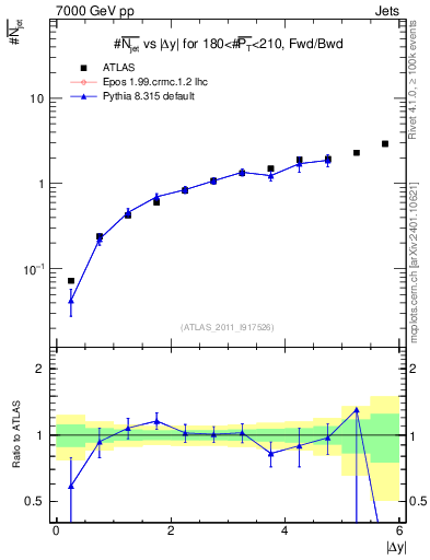 Plot of njets-vs-dy-fb in 7000 GeV pp collisions