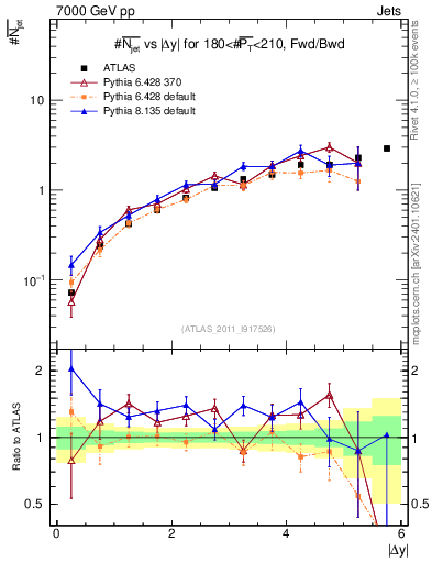 Plot of njets-vs-dy-fb in 7000 GeV pp collisions