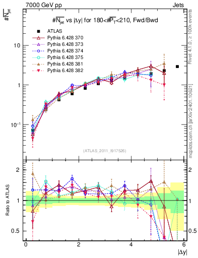 Plot of njets-vs-dy-fb in 7000 GeV pp collisions