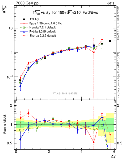 Plot of njets-vs-dy-fb in 7000 GeV pp collisions