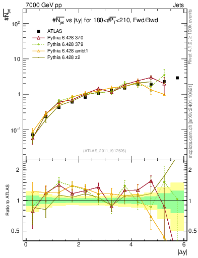 Plot of njets-vs-dy-fb in 7000 GeV pp collisions