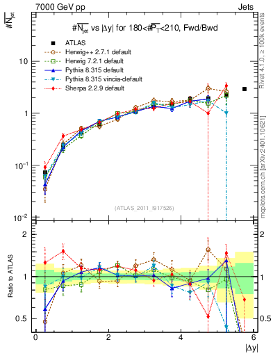 Plot of njets-vs-dy-fb in 7000 GeV pp collisions