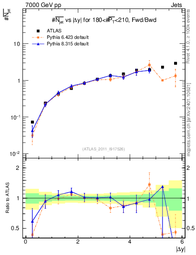 Plot of njets-vs-dy-fb in 7000 GeV pp collisions