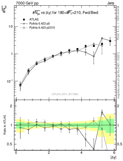 Plot of njets-vs-dy-fb in 7000 GeV pp collisions