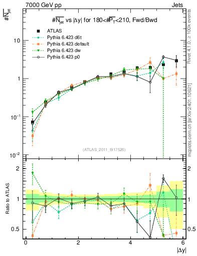 Plot of njets-vs-dy-fb in 7000 GeV pp collisions