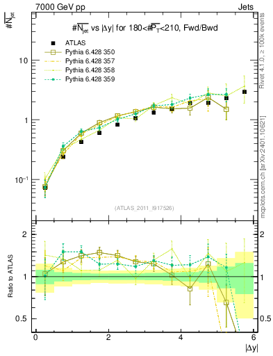 Plot of njets-vs-dy-fb in 7000 GeV pp collisions