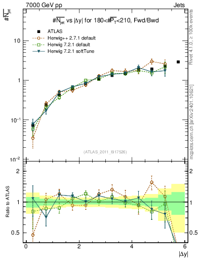 Plot of njets-vs-dy-fb in 7000 GeV pp collisions