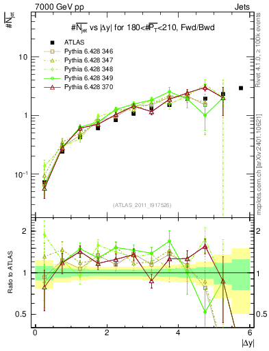 Plot of njets-vs-dy-fb in 7000 GeV pp collisions