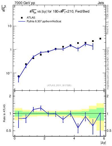 Plot of njets-vs-dy-fb in 7000 GeV pp collisions