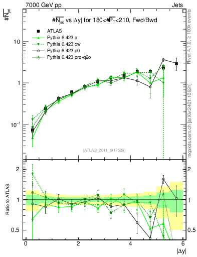 Plot of njets-vs-dy-fb in 7000 GeV pp collisions