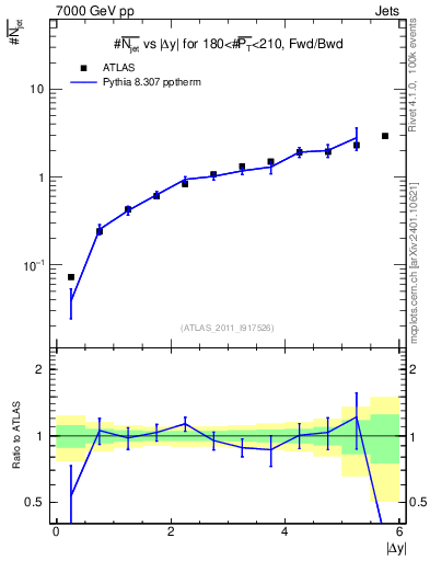 Plot of njets-vs-dy-fb in 7000 GeV pp collisions