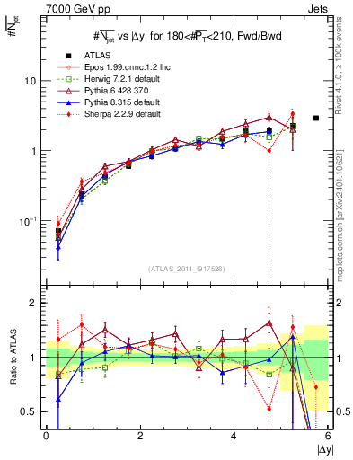 Plot of njets-vs-dy-fb in 7000 GeV pp collisions