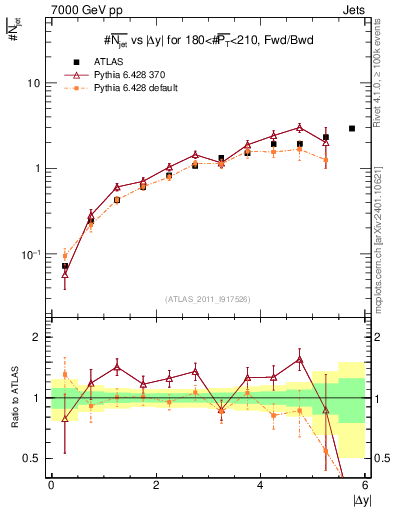 Plot of njets-vs-dy-fb in 7000 GeV pp collisions
