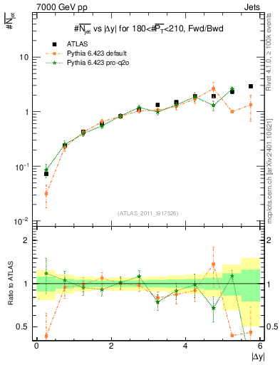 Plot of njets-vs-dy-fb in 7000 GeV pp collisions