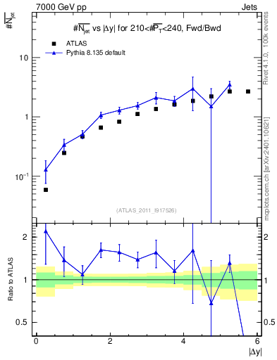 Plot of njets-vs-dy-fb in 7000 GeV pp collisions