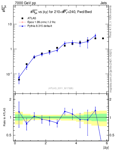 Plot of njets-vs-dy-fb in 7000 GeV pp collisions