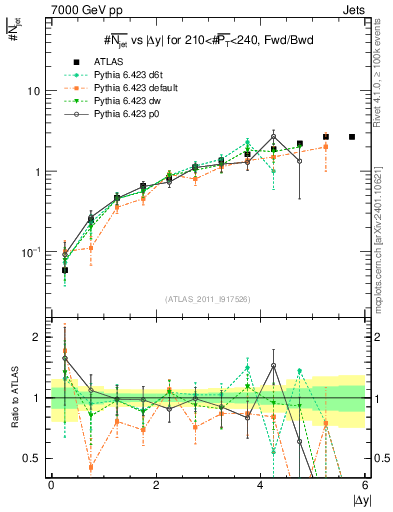 Plot of njets-vs-dy-fb in 7000 GeV pp collisions