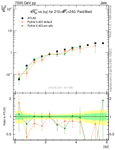 Plot of njets-vs-dy-fb in 7000 GeV pp collisions
