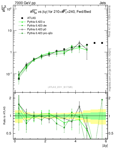 Plot of njets-vs-dy-fb in 7000 GeV pp collisions