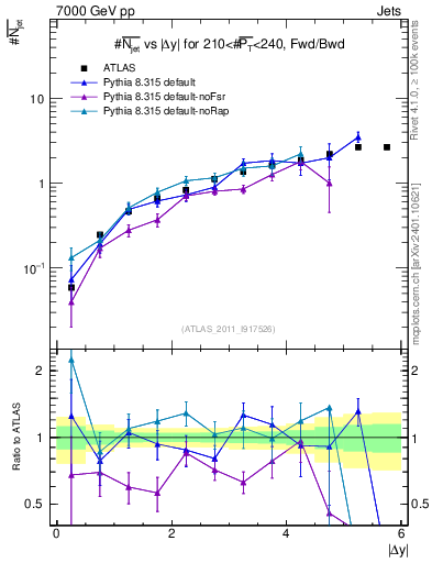 Plot of njets-vs-dy-fb in 7000 GeV pp collisions