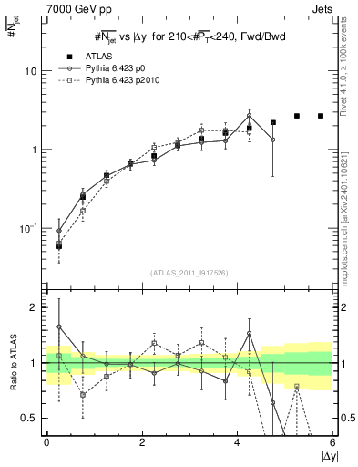 Plot of njets-vs-dy-fb in 7000 GeV pp collisions